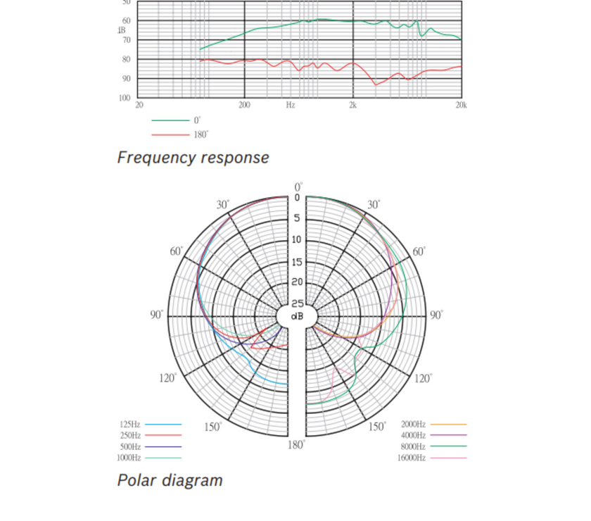 Bosch - MW1-LMC Lavalier microphone
